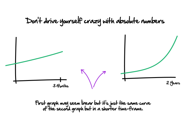 Absolute growth numbers